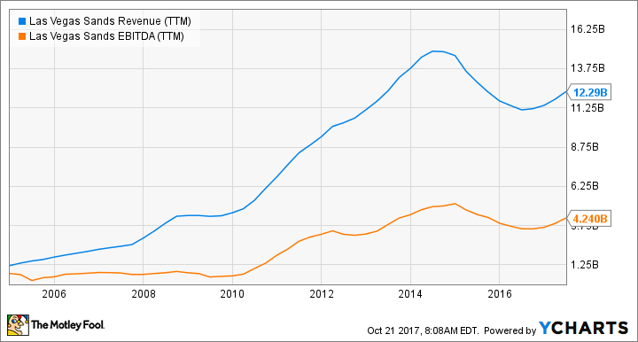 LVS Revenue (TTM) Chart