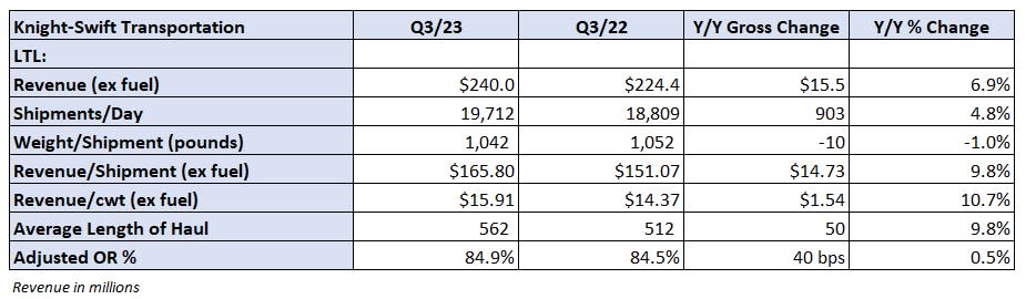 Table: Knight-Swift’s key performance indicators – Less-than-truckload