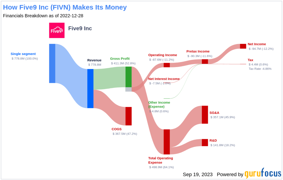 Unveiling Five9 (FIVN)'s Value: Is It Really Priced Right? A Comprehensive Guide