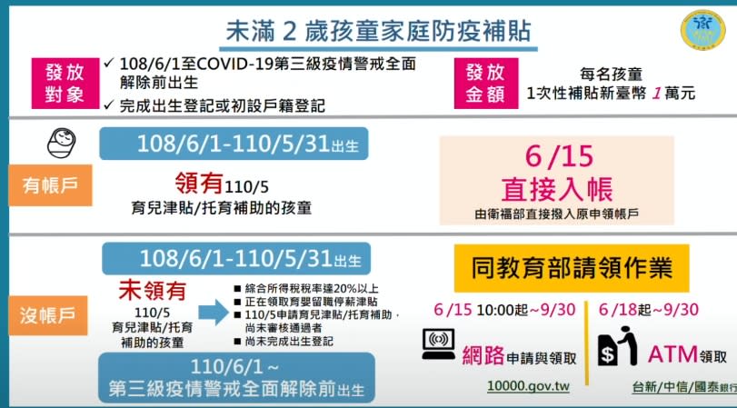 每位孩童給予一次性補貼1萬元。（圖／行政院提供）