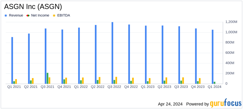 ASGN Inc (ASGN) Q1 2024 Earnings: Aligns with EPS Projections Amidst Revenue Decline