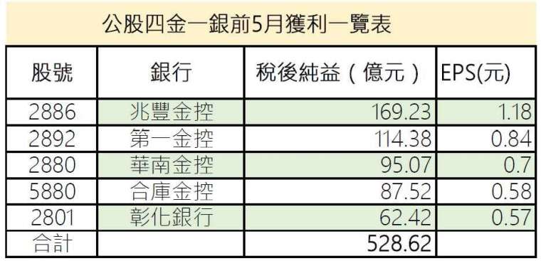 製表：張韶雯  資料來源：公開資訊觀測站 