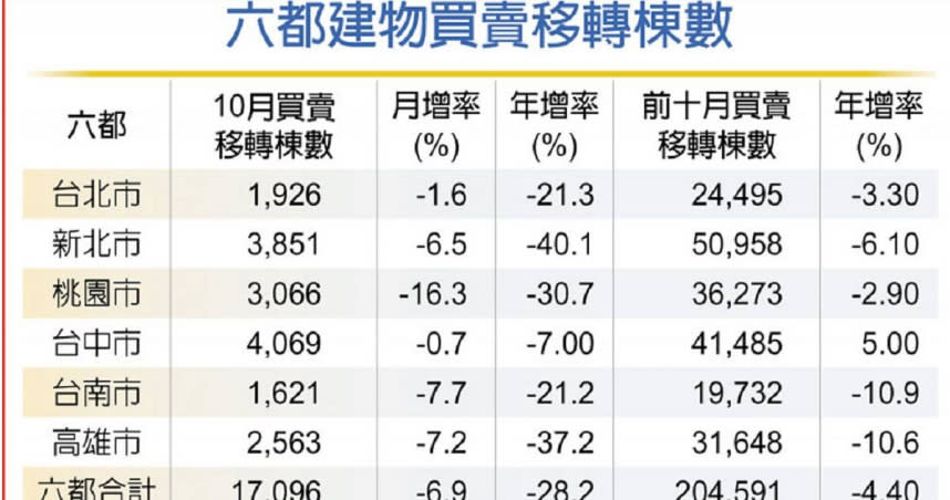 六都建物買賣移轉棟數。