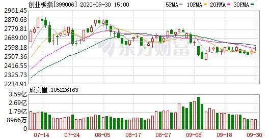 資料來源:東方財富網,創業板指日線走勢