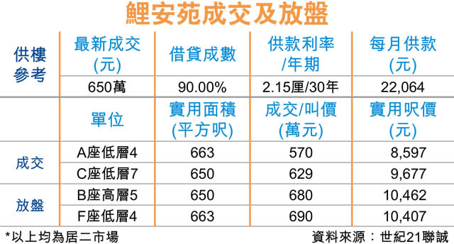 藍田鯉安苑3房 綠表呎價1萬新高