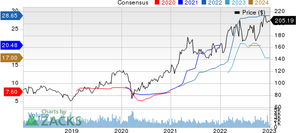 Reliance Steel & Aluminum Co. Price and Consensus