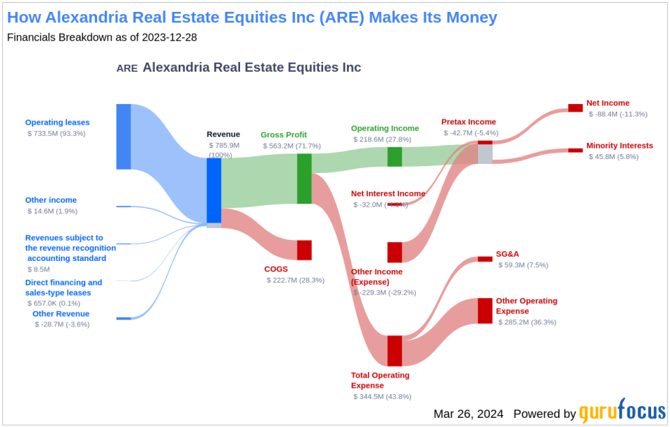 Alexandria Real Estate Equities Inc's Dividend Analysis