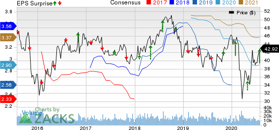 Hanesbrands Inc. Price, Consensus and EPS Surprise