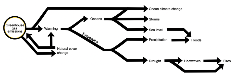 A diagram of different hazards that stem from the plentary warming powered by greenhouse gas (Mora et al 2022)