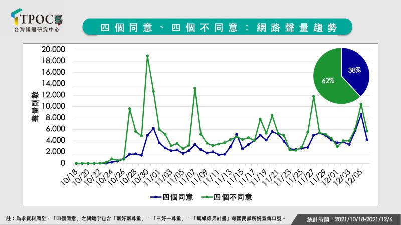 ▲根據QuickseeK快析輿情資料庫監測，民進黨對於四大公投案的網路聲量，一直都高於國民黨約24%。（圖／TPOC台灣議題研究中心提供）