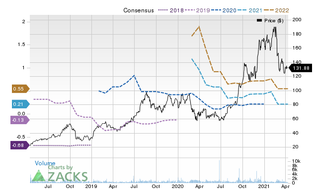 Price Consensus Chart for NVCR