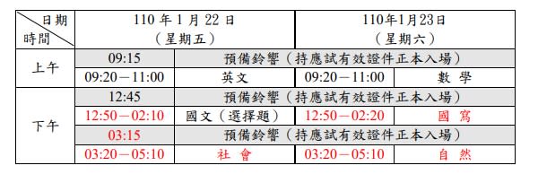 學測明天還有一天，大考中心提醒，若不配合配帶口罩，該節分數最重可扣至0級分。   圖：大考中心提供