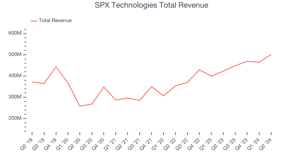 SPX Technologies Total Revenue