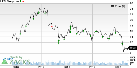 Hewlett Packard Enterprise Company Price and EPS Surprise