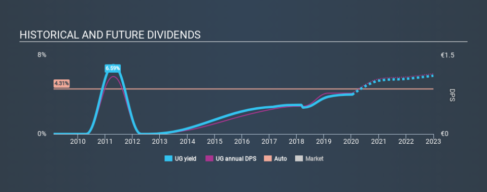 ENXTPA:UG Historical Dividend Yield, January 14th 2020