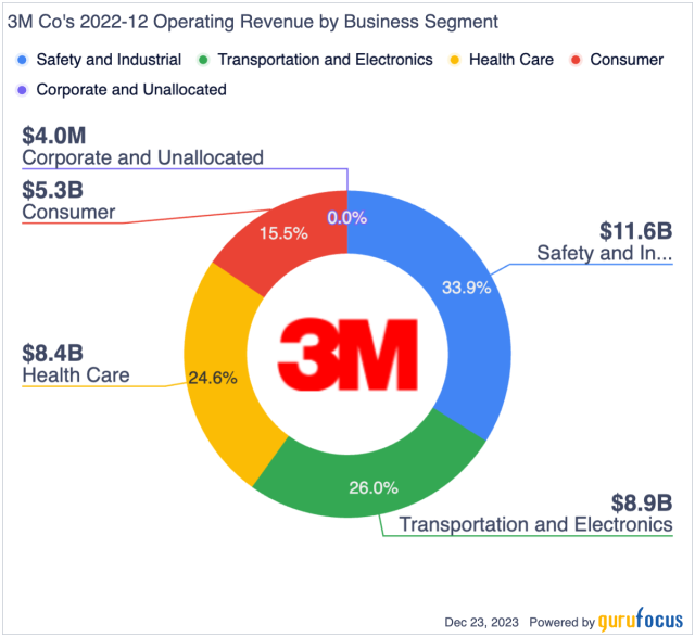 3M Stock Crashes Again: Buy, Sell, or Hold the Stock?