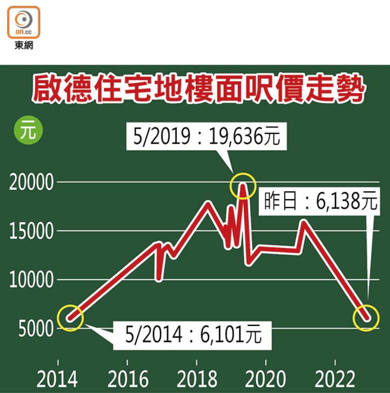 啟德住宅地樓面呎價走勢