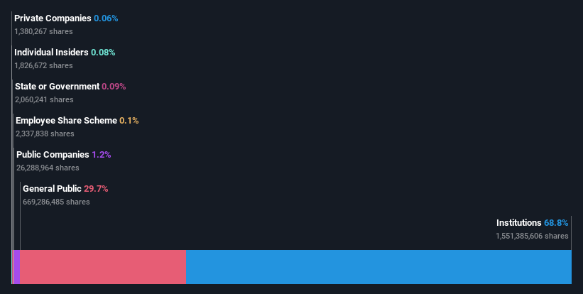 ownership-breakdown