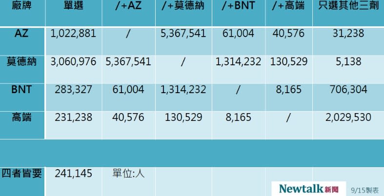 4廠牌疫苗意願登記數據。   圖：新頭殼製表