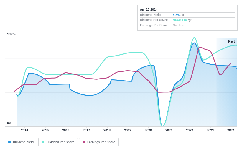 SEHK:1127 Dividend History as at Jun 2024