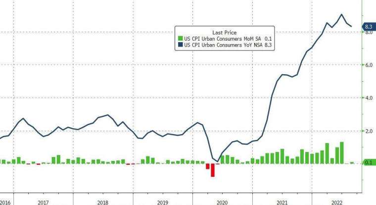 美國8月CPI年增率8.3%高於市場預期，將強化Fed連續第三次升息3碼態勢。(圖片：ZeroHedge)