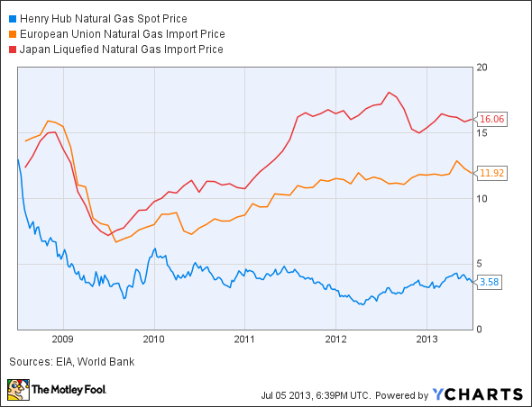 Henry Hub Natural Gas Spot Price Chart