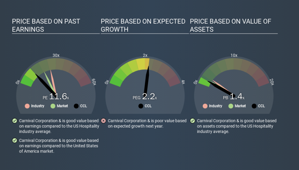 NYSE:CCL Price Estimation Relative to Market, January 15th 2020