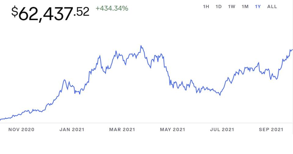 比特幣價格走勢(來源：Coinbase)