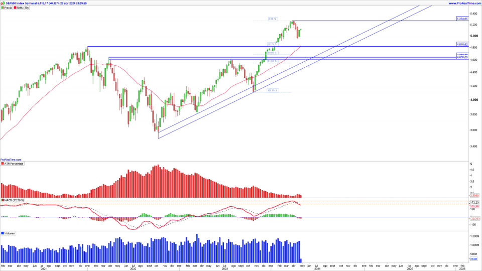 Sell in may…and go away? Ese año quizás sí