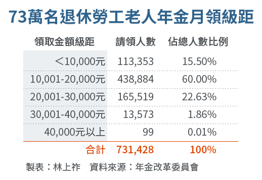 20160727-SMG0034-E07-73萬名退休勞工老人年金月領級距-01.png