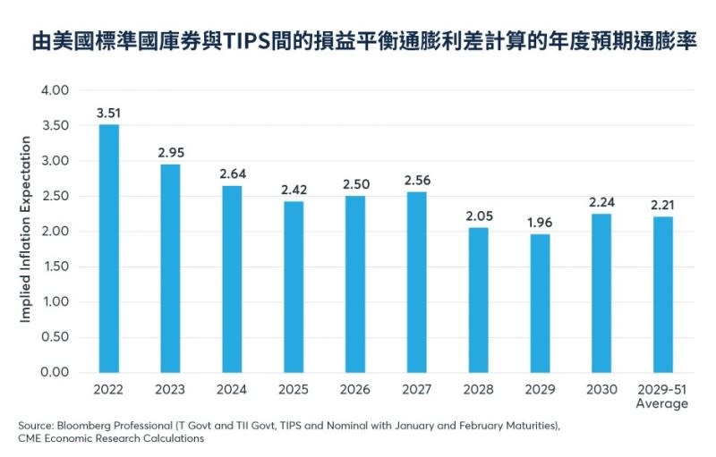 由美國標準國庫券與TIPS間的損益平衡通膨利差計算的年度預期通膨率（資料來源：CME Group）