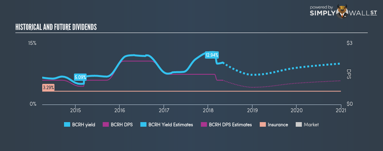 NYSE:BCRH Historical Dividend Yield Apr 30th 18