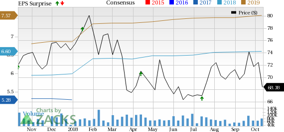 Citigroup (C) delivers positive earnings surprise of 4.8% in third-quarter 2018 on expense control.