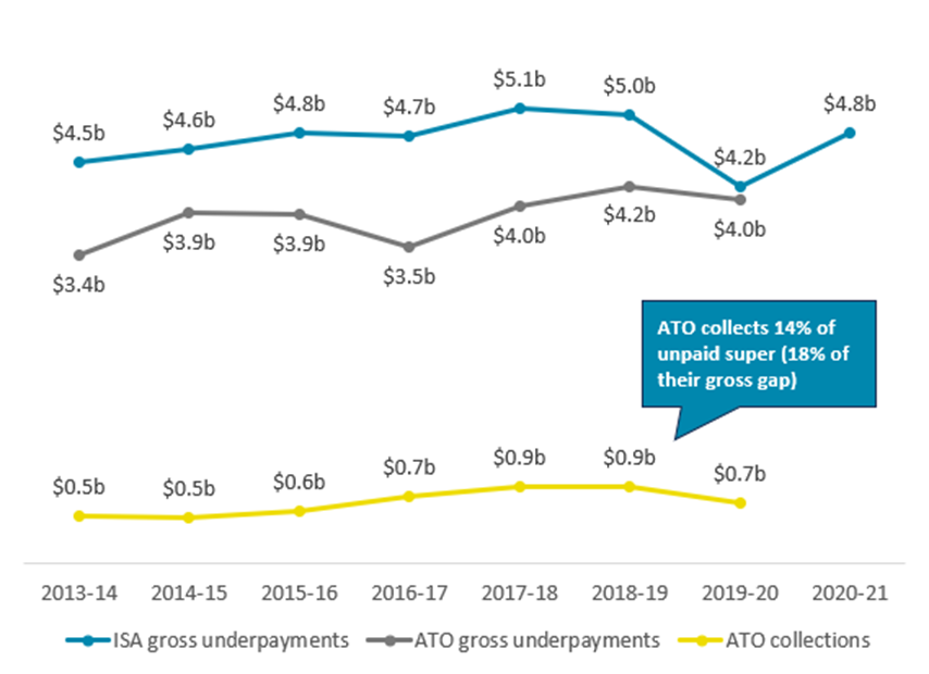 A chart showing the amount of unpaid super Australians workers have missed out on and how much the ATO collects.