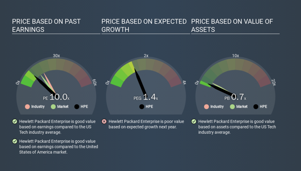 NYSE:HPE Price Estimation Relative to Market, March 13th 2020