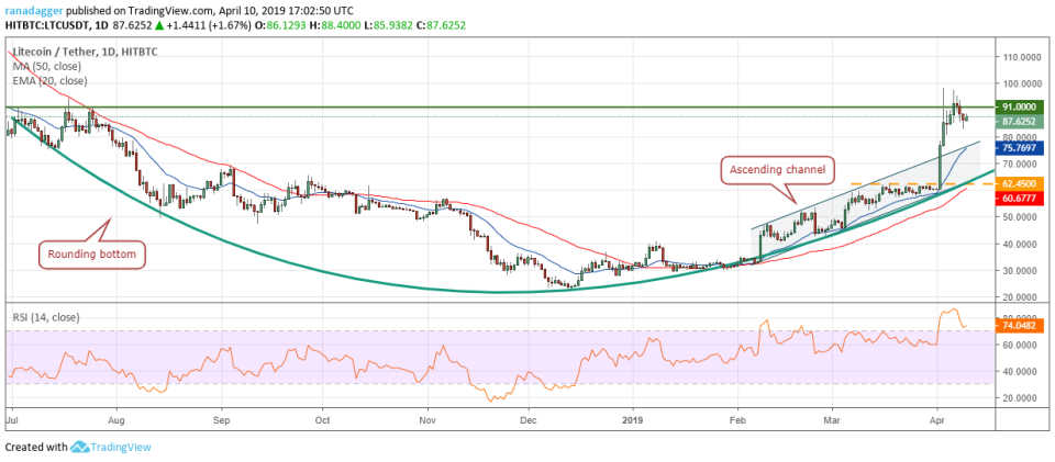 LTC/USD