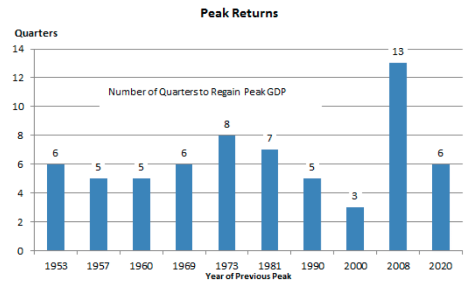 It took the U.S. economy six quarters to recover its pandemic-related decline in output, a recovery that is on par with the average seen over the last 70 years. (Source: Oxford Economics) 