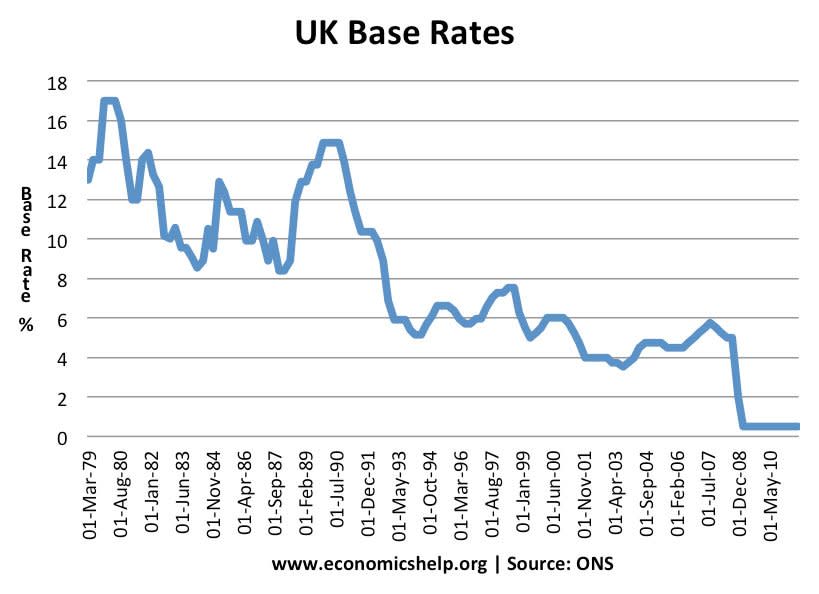 uk base rates 79 11 interest bank of england