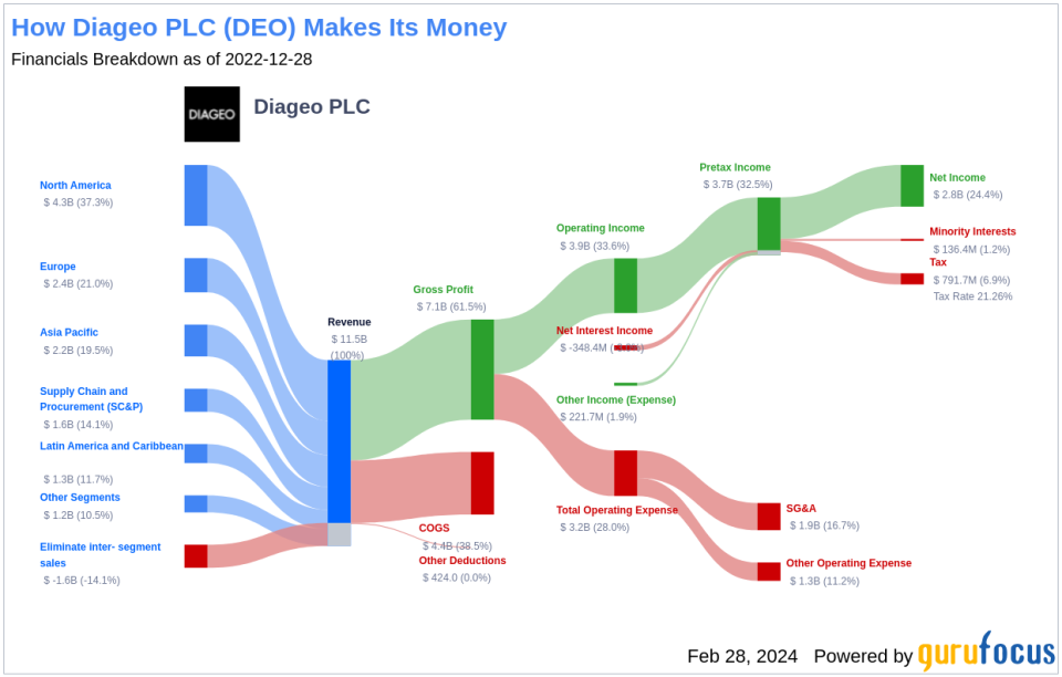 Diageo PLC's Dividend Analysis