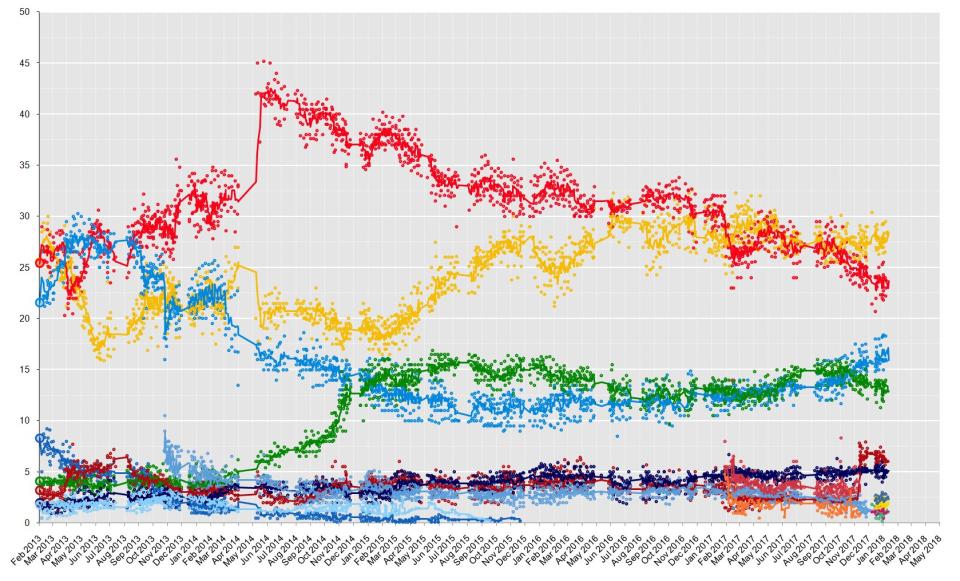 OpinionPollingItalyGeneralElection2018