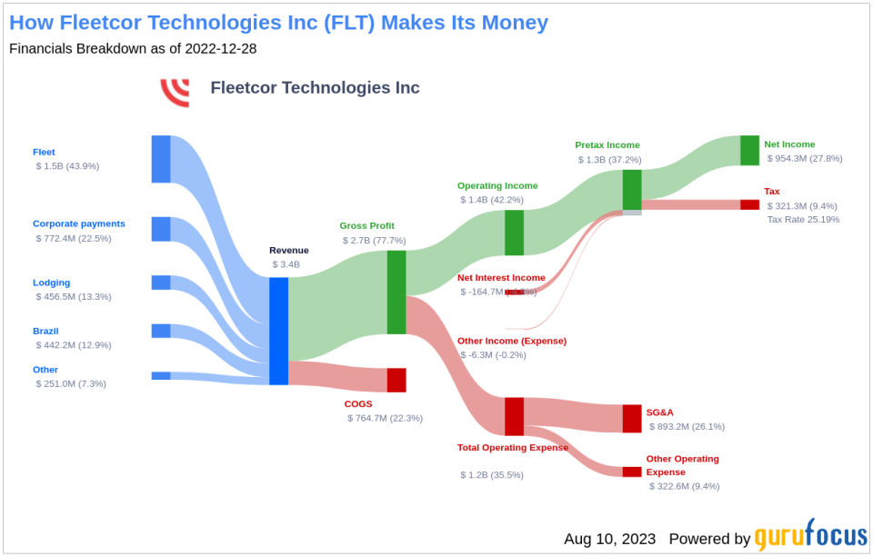 Is Fleetcor Technologies Modestly Undervalued?: A Comprehensive Valuation Analysis