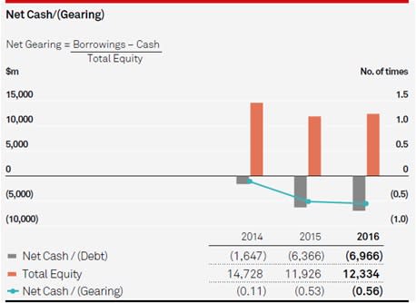 Source: Company Annual Reports