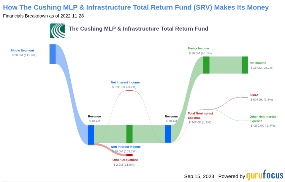 Unraveling The Cushing MLP & Infrastructure Total Return Fund's Dividend Performance