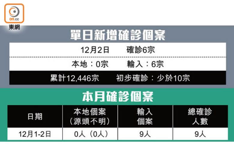 單日新增確診個案