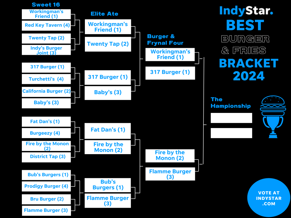 The 2024 IndyStar Best Burger & Fries Bracket Challenge is down to just 4 competitors.