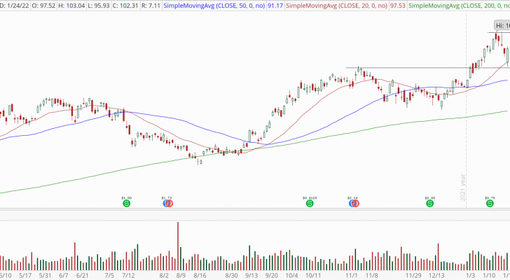 EOG Resources (EOG) stock chart with bull retracement pattern.