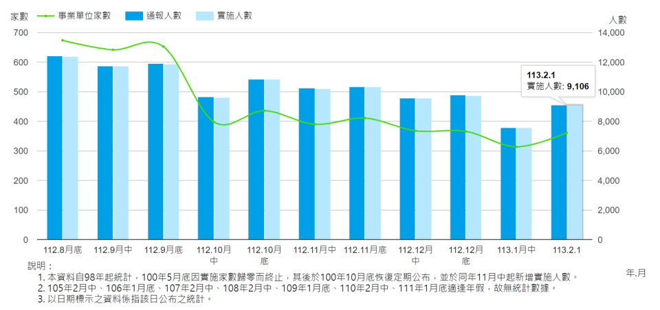 勞動部2/1公布最新一期減班休息統計，實施361家、人數9106人，相較前一期增1544人，其中金屬機電工業和資訊電子工業實施減班休息的人數最多。勞動部提供