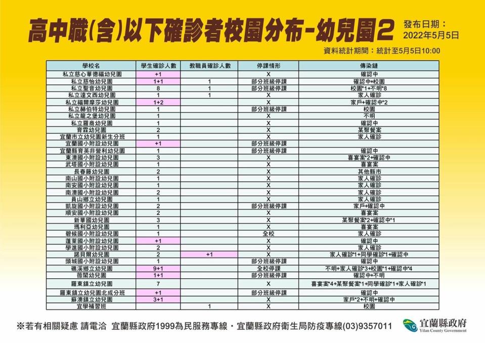 高中職以下確診者校園分布-幼兒園。   圖：宜蘭縣政府官網