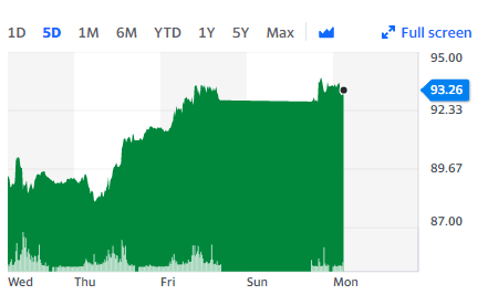 Oil prices continue to rise after Brent crude hit $93.25 a barrel this morning. Chart: Yahoo Finance UK