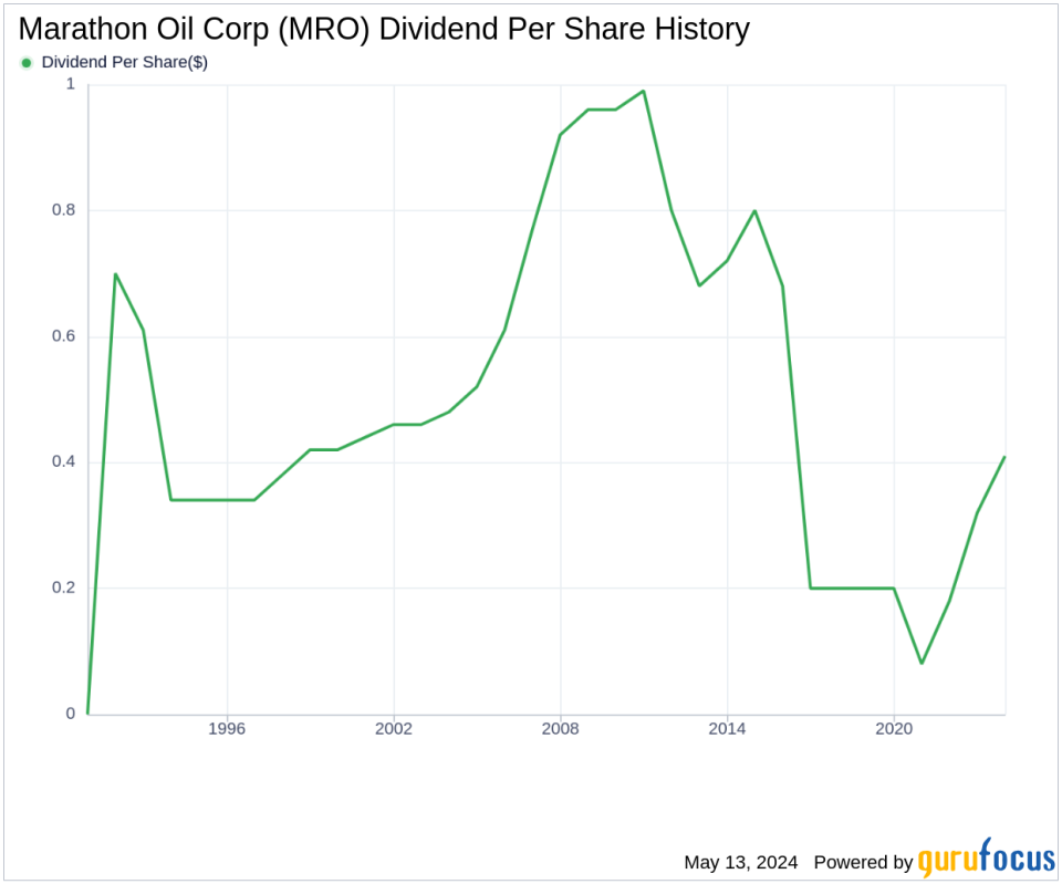 Marathon Oil Corp's Dividend Analysis